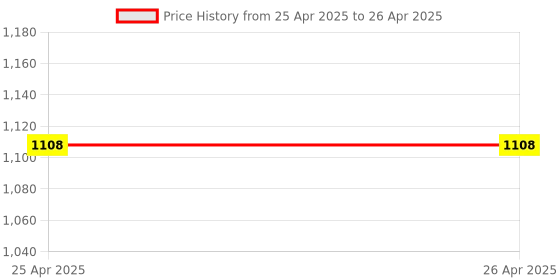 industrybuying.com Stmicroelectronics Arm Cortex M4 Microcontroller 32 bit 512 kB 180 MHz STM32F4 81 Pins UFBGA, STM32F446MEY6TR stmicroelectronics Price History Graph from 25 Apr 2025 to 26 Apr 2025