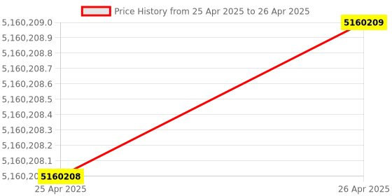 industrybuying.com Stmicroelectronics Arm Cortex M4 Microcontroller 32 bit 512 kB 180 MHz STM32F4 81 Pins UFBGA, STM32F446MEY6TR (Pack of 5000) stmicroelectronics Price History Graph from 25 Apr 2025 to 26 Apr 2025