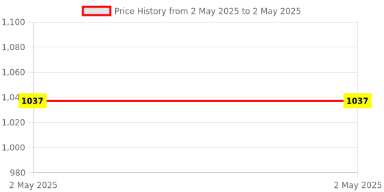 industrybuying.com Stmicroelectronics Arm Cortex M4 Microcontroller 32 bit 512 kB 80 MHz STM32L4 100 Pins LQFP, STM32L471VET6 stmicroelectronics Price History Graph from 2 May 2025 to 2 May 2025