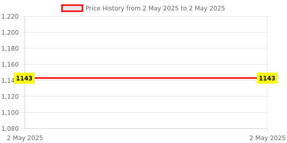 industrybuying.com Stmicroelectronics Arm Cortex M4 Microcontroller 32 bit 512 kB 80 MHz STM32L4 100 Pins LQFP, STM32L471VET6TR stmicroelectronics Price History Graph from 2 May 2025 to 2 May 2025