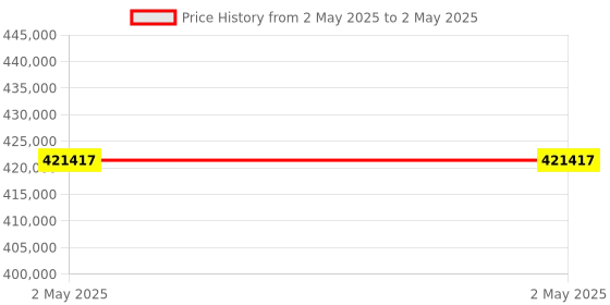 industrybuying.com Stmicroelectronics Arm Cortex M4 Microcontroller 32 bit 512 kB 80 MHz STM32L4 64 Pins UFBGA, STM32L452RCI6 (Pack of 490) stmicroelectronics Price History Graph from 2 May 2025 to 2 May 2025