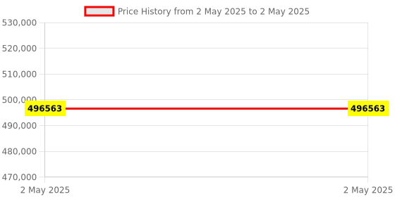 industrybuying.com Stmicroelectronics Arm Cortex M4 Microcontroller 32 bit 64 kB 960 MHz STM32WL 48 Pins UFBGA, STM32WLE4JCI6 (Pack of 490) stmicroelectronics Price History Graph from 2 May 2025 to 2 May 2025