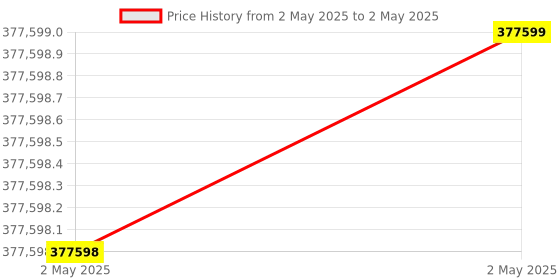 industrybuying.com Stmicroelectronics Arm Cortex M4 Microcontroller STM32F4 48 Pins UFQFPN, STM32F413CGU6 (Pack of 260) stmicroelectronics Price History Graph from 2 May 2025 to 2 May 2025
