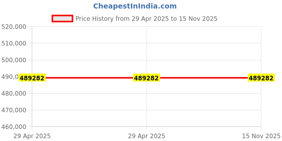 industrybuying.com Stmicroelectronics Arm Cortex M4 Wireless Microcontroller 48 Pins 32 bit 48 MHz Flash UFQFPN, STM32WLE5JBI6 (Pack of 490) stmicroelectronics Price History Graph from 29 Apr 2025 to 15 Nov 2025