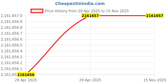 industrybuying.com Stmicroelectronics Arm Cortex M4 Wireless Microcontroller 86 Pins 32 bit 64 MHz Flash SIPLGA, STM32WB5MMGH6TR (Pack of 1800) stmicroelectronics Price History Graph from 29 Apr 2025 to 15 Nov 2025