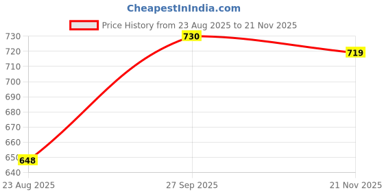 industrybuying.com Stmicroelectronics Arm Microcontroller Mcu , 32Bit, 216Mhz, Lqfp-144, Stm32F730Z8T6 stmicroelectronics Price History Graph from 23 Aug 2025 to 21 Nov 2025