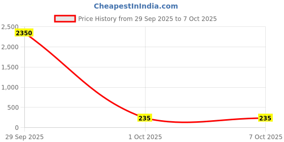 industrybuying.com Stmicroelectronics Arm Microcontroller Mcu , 32Bit, 32Mhz, Lqfp-48, Stm32L010C6T6 stmicroelectronics Price History Graph from 29 Sep 2025 to 7 Oct 2025