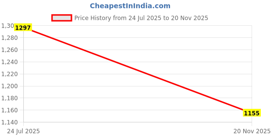 industrybuying.com Stmicroelectronics Arm Microcontroller Mcu , 32Bit, 400Mhz, Lqfp-100, Stm32H750Vbt6 stmicroelectronics Price History Graph from 24 Jul 2025 to 20 Nov 2025