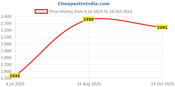 industrybuying.com Stmicroelectronics Arm Microcontroller Mcu , 32Bit, 48Mhz, Lqfp-48, Stm32F030Cct6Tr (Pack of 5) stmicroelectronics Price History Graph from 4 Jul 2025 to 24 Oct 2025