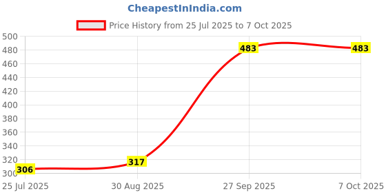 industrybuying.com Stmicroelectronics Arm Microcontroller Mcu , 32Bit, 64Mhz, Stm32G071G8U6 stmicroelectronics Price History Graph from 25 Jul 2025 to 6 Oct 2025