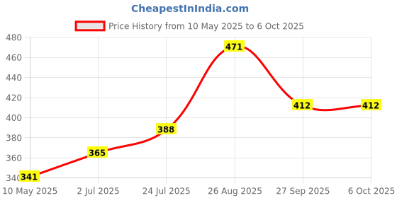 industrybuying.com Stmicroelectronics Arm Microcontroller Mcu , 32Bit, Cortex-M0, 48Mhz, Lqfp-64, Stm32F030Rct6 stmicroelectronics Price History Graph from 10 May 2025 to 6 Oct 2025