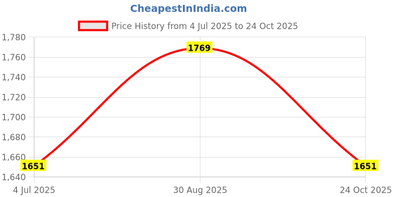 industrybuying.com Stmicroelectronics Arm Microcontroller Mcu , 32Bit, Cortex-M3, 120Mhz, Lqfp-100, Stm32F217Vet6 stmicroelectronics Price History Graph from 4 Jul 2025 to 24 Oct 2025