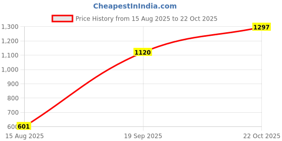 industrybuying.com Stmicroelectronics Arm Microcontroller Mcu , 32Bit, Cortex-M3, 72Mhz, Bga-100, Stm32F103Vbh6 stmicroelectronics Price History Graph from 15 Aug 2025 to 22 Oct 2025
