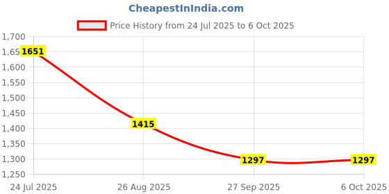 industrybuying.com Stmicroelectronics Arm Microcontroller Mcu , 32Bit, Cortex-M4, 168Mhz, Lqfp-100, Stm32F407Vet6 stmicroelectronics Price History Graph from 24 Jul 2025 to 5 Oct 2025