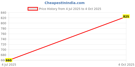 industrybuying.com Stmicroelectronics Arm Microcontroller Mcu , 32Bit, Cortex-M4, 72Mhz, Lqfp-48, Stm32F303Cbt6 stmicroelectronics Price History Graph from 4 Jul 2025 to 4 Oct 2025