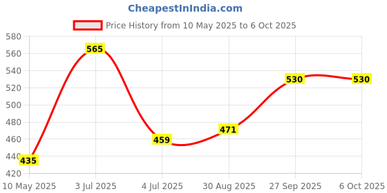 industrybuying.com Stmicroelectronics Arm Microcontroller Mcu , Arm Cortex-M0, 48Mhz, Lqfp-64, Stm32F072R8T6 stmicroelectronics Price History Graph from 10 May 2025 to 5 Oct 2025