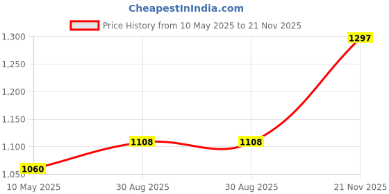 industrybuying.com Stmicroelectronics Arm Microcontroller Mcu , Arm Cortex-M4, 80Mhz, Lqfp-100, Stm32L452Vet3 stmicroelectronics Price History Graph from 10 May 2025 to 21 Nov 2025