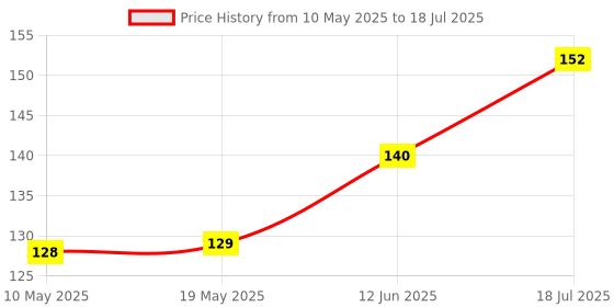 industrybuying.com Stmicroelectronics Automatic Voltage Switch, 500V, To-220Ab, Avs08Cb stmicroelectronics Price History Graph from 10 May 2025 to 18 Jul 2025