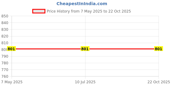 industrybuying.com Stmicroelectronics Bi-Directional Dual-Element TVS Diode 27 V 3 Pin 230 W SOT-23, ESDCAN24-2BLY (Pack of 25) stmicroelectronics Price History Graph from 7 May 2025 to 22 Oct 2025