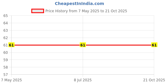 industrybuying.com Stmicroelectronics Bi-Directional TVS Diode 13 V 201, ESDALC14-1BF4 (Pack of 10) stmicroelectronics Price History Graph from 7 May 2025 to 21 Oct 2025