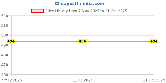 industrybuying.com Stmicroelectronics Bi-Directional TVS Diode 13.3 V 2 Pin 600 W DO-214AC (SMA), SMA6J12CA-TR (Pack of 25) stmicroelectronics Price History Graph from 7 May 2025 to 20 Oct 2025