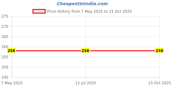 industrybuying.com Stmicroelectronics Bi-Directional TVS Diode 143 V 2 Pin 1500 W SMC, SM15T150CA (Pack of 5) stmicroelectronics Price History Graph from 7 May 2025 to 21 Oct 2025