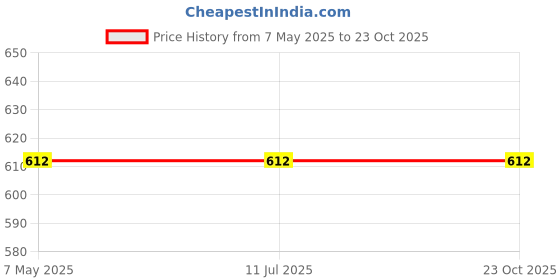 industrybuying.com Stmicroelectronics Bi-Directional TVS Diode 16.7 V 2 Pin 400 W DO-214AC (SMA), SMAJ15CA-TR (Pack of 20) stmicroelectronics Price History Graph from 7 May 2025 to 23 Oct 2025