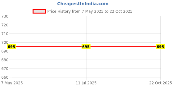 industrybuying.com Stmicroelectronics Bi-Directional TVS Diode 24.4 V 2 Pin 600 W DO-214AA (SMB), SMBJ22CA-TR (Pack of 50) stmicroelectronics Price History Graph from 7 May 2025 to 22 Oct 2025