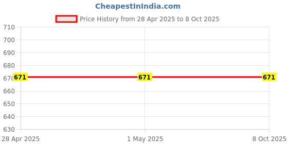 industrybuying.com Stmicroelectronics Bi-Directional TVS Diode 3 Pins 250 W 50 nA SOT-323 (SC-70), ESDLIN03-1BWY (Pack of 50) stmicroelectronics Price History Graph from 28 Apr 2025 to 8 Oct 2025