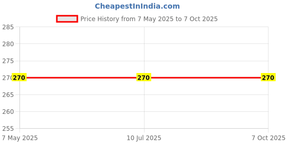 industrybuying.com Stmicroelectronics Bi-Directional TVS Diode 34.2 V 2 Pin 600 W DO-15, P6KE36CA (Pack of 10) stmicroelectronics Price History Graph from 7 May 2025 to 6 Oct 2025