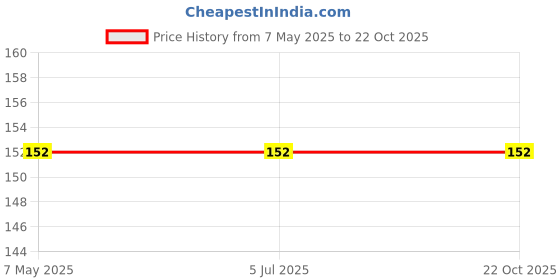 industrybuying.com Stmicroelectronics Bi-Directional TVS Diode 37.1 V 2 Pin 600 W DO-214AA (SMB), SM6T39CA (Pack of 10) stmicroelectronics Price History Graph from 7 May 2025 to 22 Oct 2025