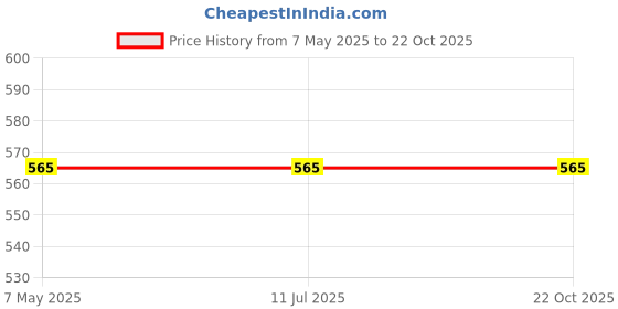 industrybuying.com Stmicroelectronics Bi-Directional TVS Diode 40 V 2 Pin 600 W DO-214AA (SMB), SM6T42CAY (Pack of 25) stmicroelectronics Price History Graph from 7 May 2025 to 21 Oct 2025