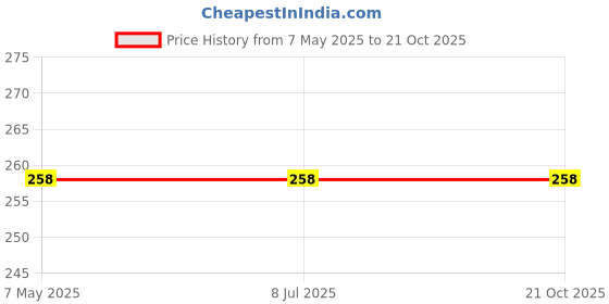 industrybuying.com Stmicroelectronics Bi-Directional TVS Diode 62 V 2 Pin DO-214AA (SMB), SMTPA62 (Pack of 5) stmicroelectronics Price History Graph from 7 May 2025 to 21 Oct 2025