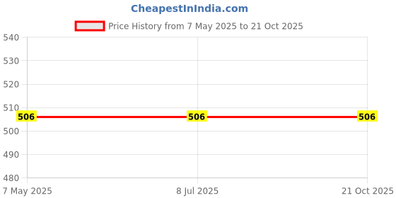 industrybuying.com Stmicroelectronics Bi-Directional TVS Diode 65 V 2 Pin DO-214AA (SMB), SMP100LC-65 (Pack of 5) stmicroelectronics Price History Graph from 7 May 2025 to 21 Oct 2025
