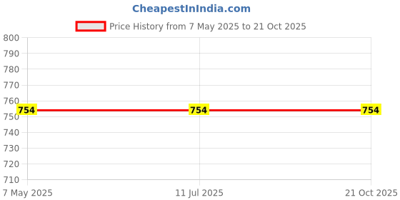 industrybuying.com Stmicroelectronics Bi-Directional TVS Diode 7.2 V 2 Pin 400 W DO-214AC (SMA), SMAJ6.5CA-TR (Pack of 25) stmicroelectronics Price History Graph from 7 May 2025 to 20 Oct 2025