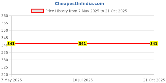 industrybuying.com Stmicroelectronics Bi-Directional TVS Diode DO-214AB (SMC), SM30T100CAY (Pack of 2) stmicroelectronics Price History Graph from 7 May 2025 to 20 Oct 2025