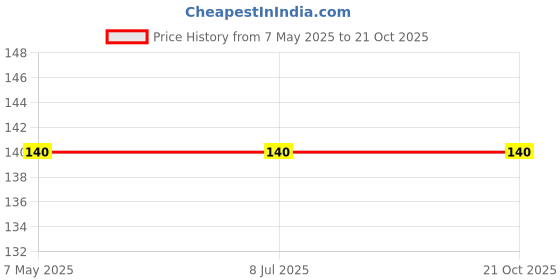 industrybuying.com Stmicroelectronics Bi-Directional, Uni-Directional TVS Diode Array 6.1 V SOT23-3L, ESDA6V1LY (Pack of 10) stmicroelectronics Price History Graph from 7 May 2025 to 20 Oct 2025