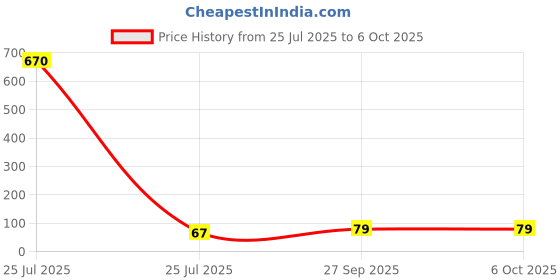 industrybuying.com Stmicroelectronics Binary Ripple Counter, 14Bit, Soic-16, Hcf4060Ym013Tr stmicroelectronics Price History Graph from 25 Jul 2025 to 6 Oct 2025