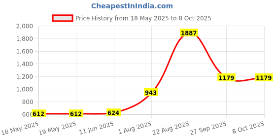 industrybuying.com Stmicroelectronics Bipolar Stepper Motor Driver, So-24, L6228D stmicroelectronics Price History Graph from 18 May 2025 to 8 Oct 2025