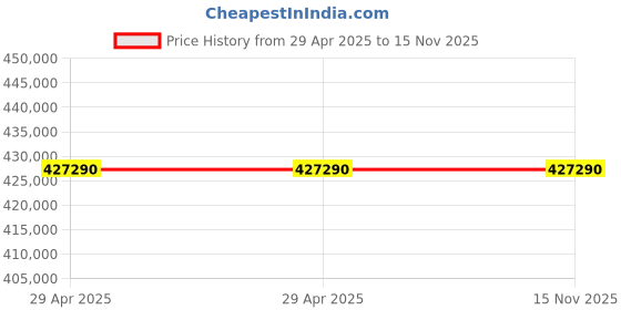 industrybuying.com Stmicroelectronics Bldc Brushless DC Motor Controller 45 V 600 mA 48 Pin VFQFPN, STSPIN32F0 (Pack of 260) stmicroelectronics Price History Graph from 29 Apr 2025 to 15 Nov 2025