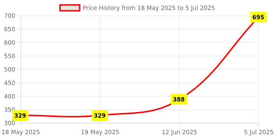industrybuying.com Stmicroelectronics Bldc Controller, 3.3V, 0.018, Vfqfpn-48, Stspin32F0 stmicroelectronics Price History Graph from 18 May 2025 to 5 Jul 2025