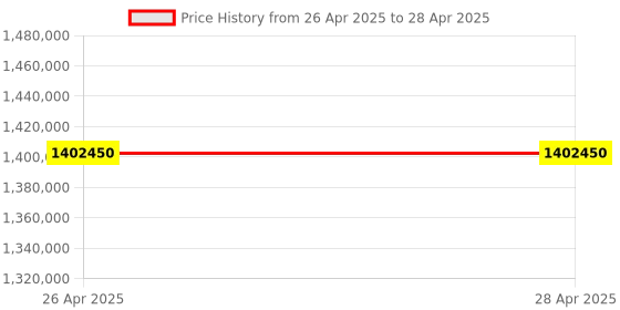industrybuying.com STMicroelectronics Bluetooth Module 4 dBm Max. Output Power, SPBTLE-RFTR (Pack of 1000 Pcs) stmicroelectronics Price History Graph from 26 Apr 2025 to 28 Apr 2025