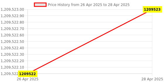industrybuying.com STMicroelectronics Bluetooth Module 8 dBm Max. Output Power, BLUENRG-345AC (Pack of 3000 Pcs) stmicroelectronics Price History Graph from 26 Apr 2025 to 28 Apr 2025