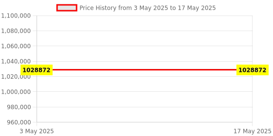 industrybuying.com Stmicroelectronics Bluetooth System On Chip Soc 32 Pin QFN32, BLUENRG-232N (Pack of 3000) stmicroelectronics Price History Graph from 3 May 2025 to 17 May 2025