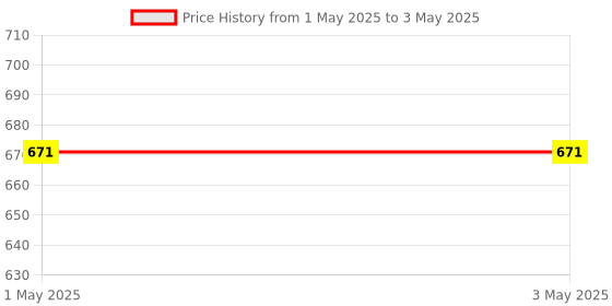 industrybuying.com STMicroelectronics Bridge Amplifier Through Hole Mounting 7 W 15-Pin, TDA7266 stmicroelectronics Price History Graph from 1 May 2025 to 3 May 2025