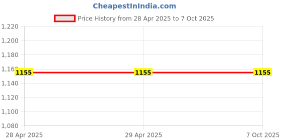 industrybuying.com STMicroelectronics Bridge Rectifier Through Hole Mounting 30 A 600 V 3-Pin, STTH30AC06CPF (Pack of 5 Pcs) stmicroelectronics Price History Graph from 28 Apr 2025 to 6 Oct 2025