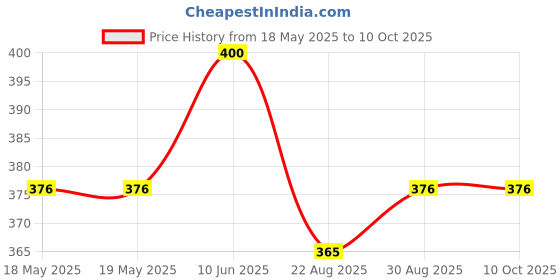industrybuying.com Stmicroelectronics Brushed Dc Motor Driver, -40 To 150Deg C, Stspin840 stmicroelectronics Price History Graph from 18 May 2025 to 10 Oct 2025
