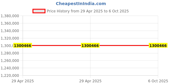 industrybuying.com Stmicroelectronics Brushed Motor Driver IC 36 Pin PowerSO-36, L6235PD013TR (Pack of 600) stmicroelectronics Price History Graph from 29 Apr 2025 to 6 Oct 2025