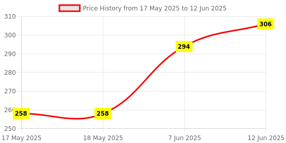industrybuying.com Stmicroelectronics Curr Sense Amplifier, -40 To 125Deg C, Tsc1031Idt stmicroelectronics Price History Graph from 17 May 2025 to 12 Jun 2025