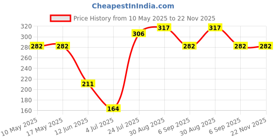 industrybuying.com Stmicroelectronics Current Sense Amp, Tssop-8, Tsc1021Aiypt stmicroelectronics Price History Graph from 10 May 2025 to 22 Nov 2025